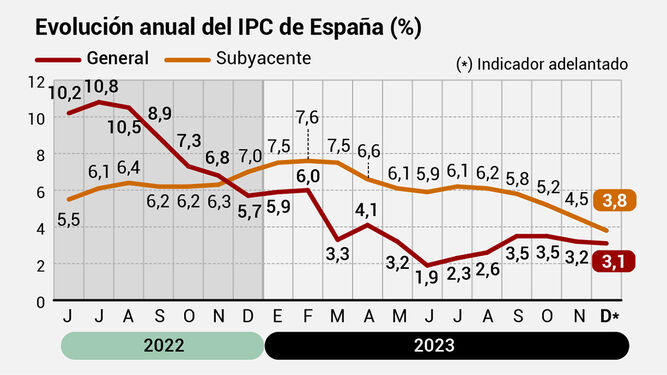 Evolución anual del IPC de España. Fuente: INE