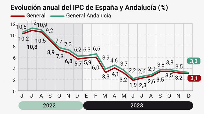 Evolución anual del IPC de España y Andalucía